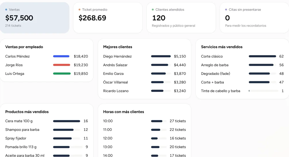 Reportes de ventas, empleados, mejores clientes y servicios